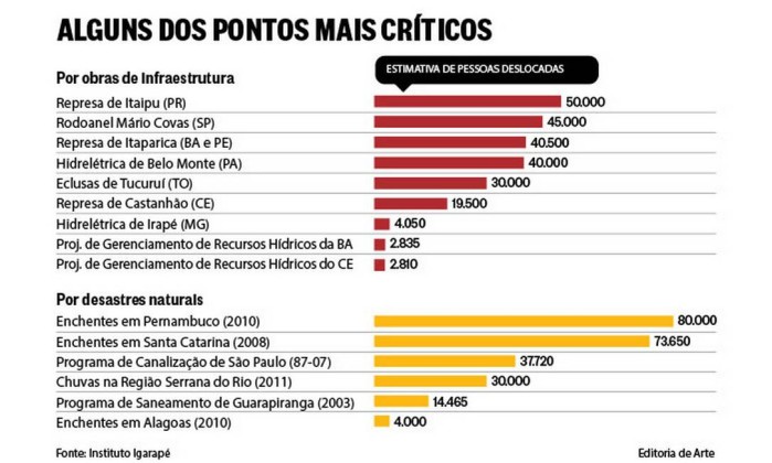 Pontos mais críticos do deslocamento no Brasil (Fonte: Instutito Igarapé / Jornal O Globo)